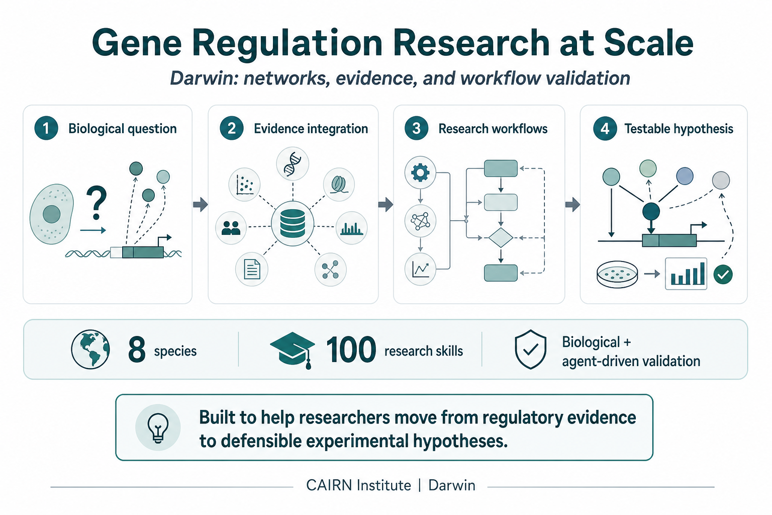 Darwin summary graphic