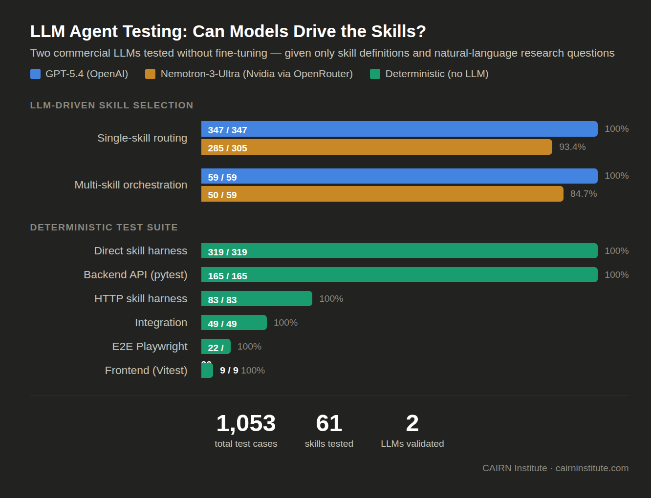LLM agent testing results &mdash; GPT-5.4 and Nemotron-3-Ultra across single-skill and multi-skill orchestration.