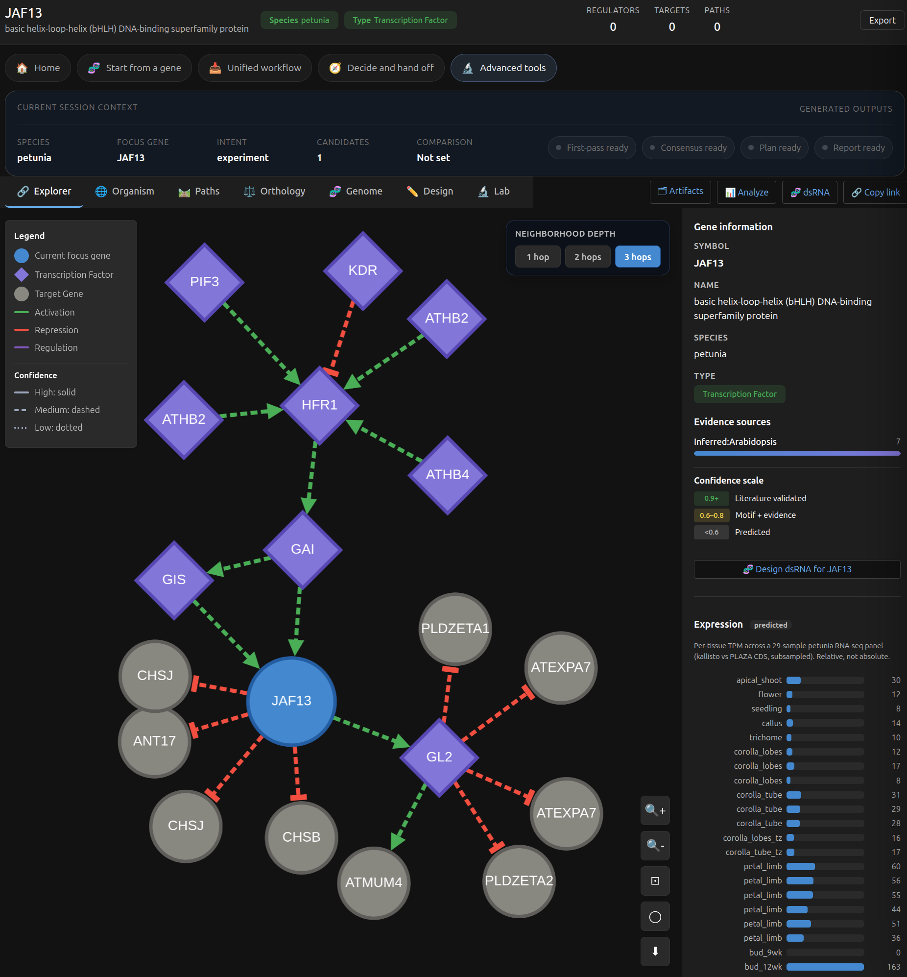 A regulatory-network view in Darwin showing signed edges, confidence encoding, gene metadata, and expression context.
