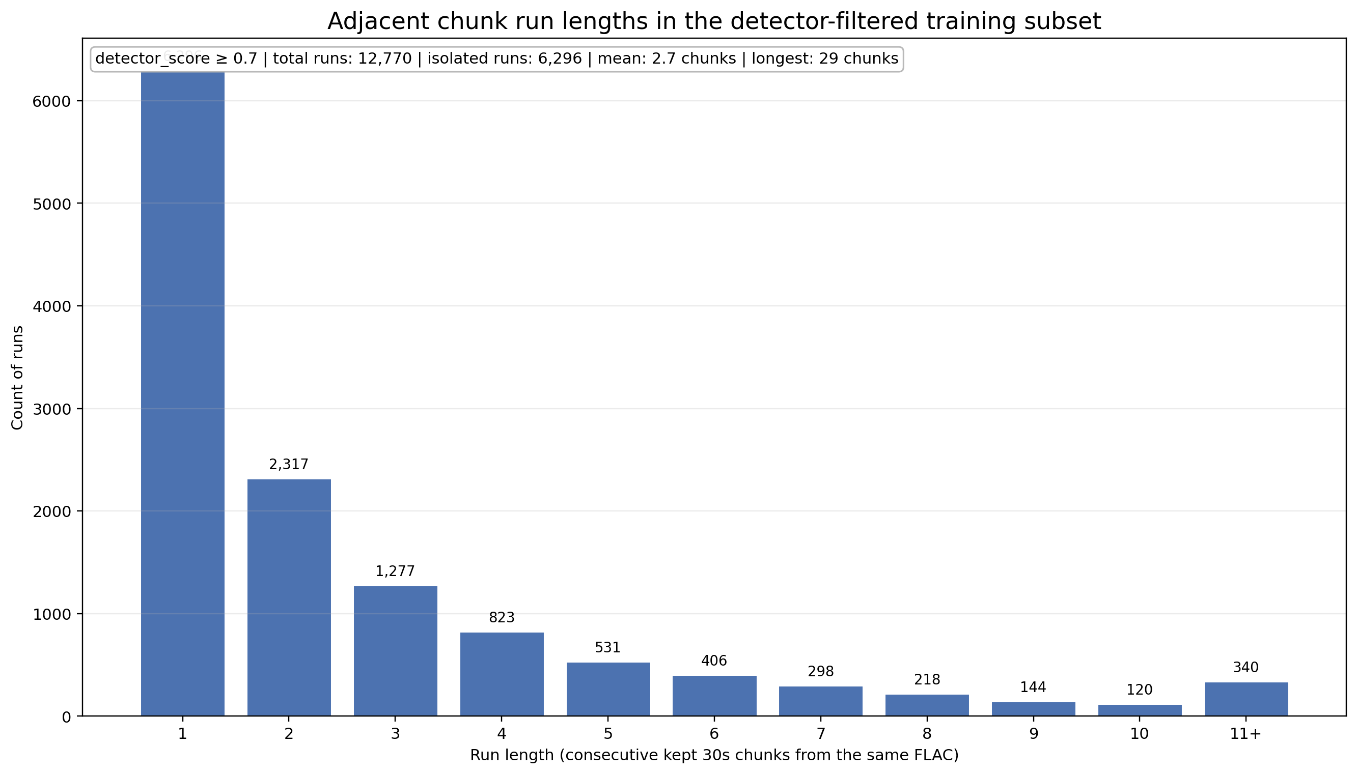 Distribution of adjacent chunk run lengths in the detector-filtered training subset, reconstructed from chunk_scores.csv with detector_score at least 0.7.