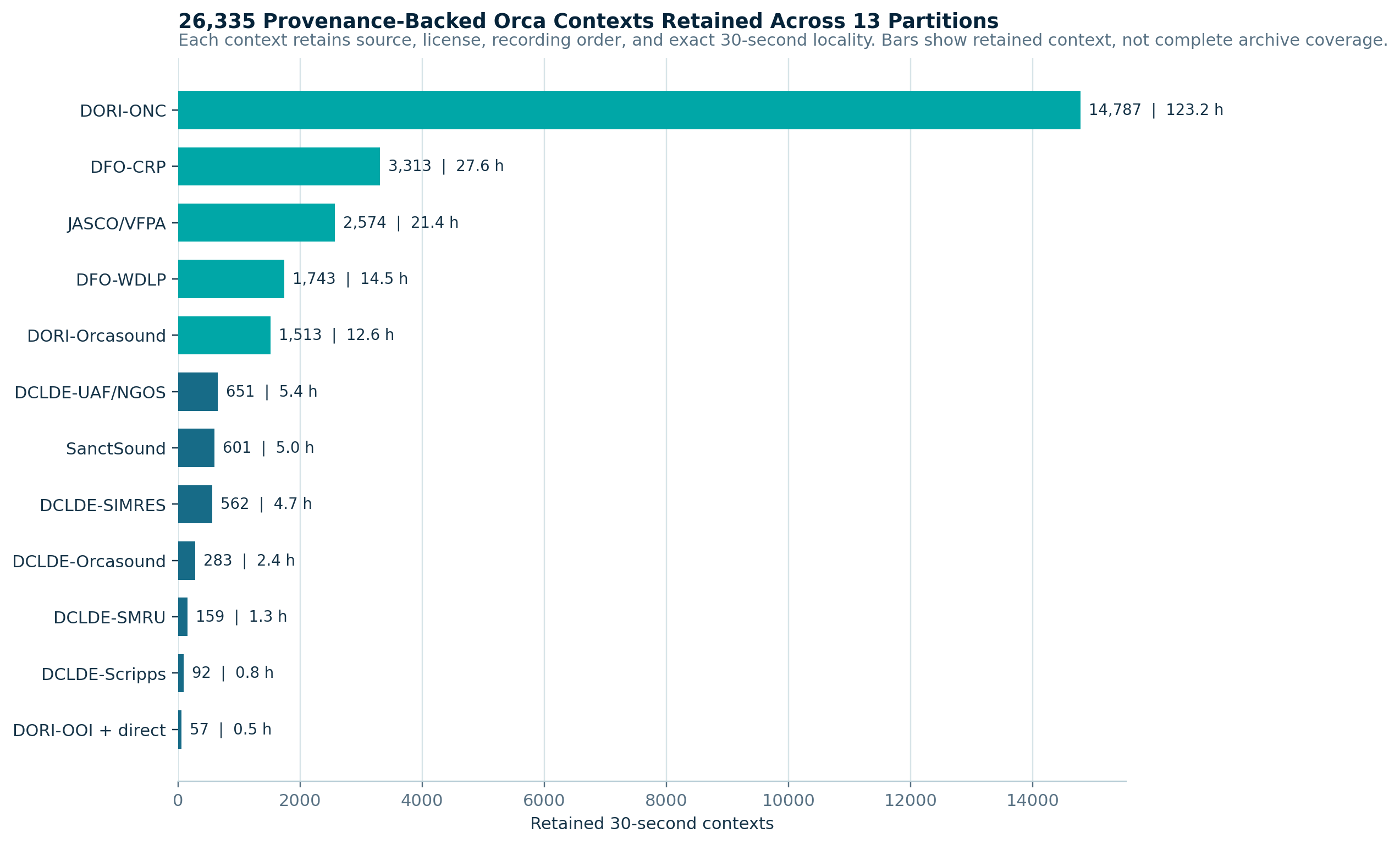 Horizontal bar chart showing 26,335 retained 30-second Orca contexts by source partition.