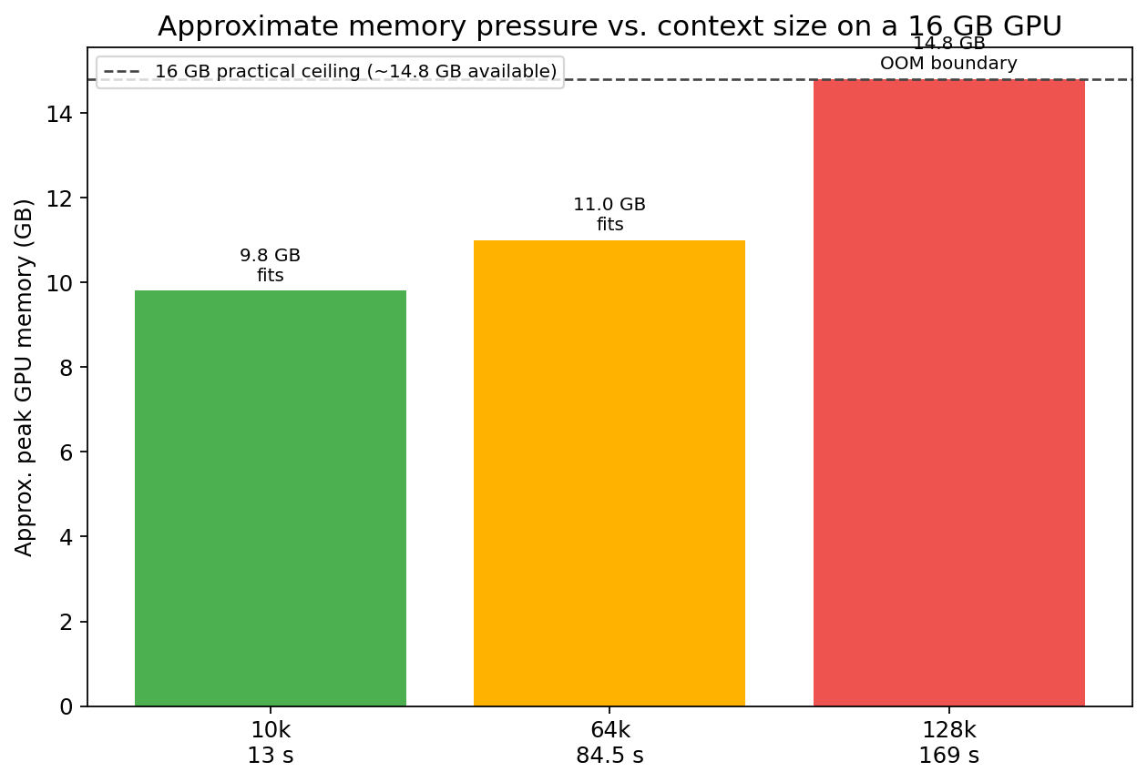 Approximate memory pressure versus context size on a 16 GB GPU, based on the documented training configurations.